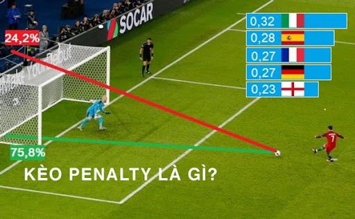Khái niệm cần nắm về kèo Penalty.